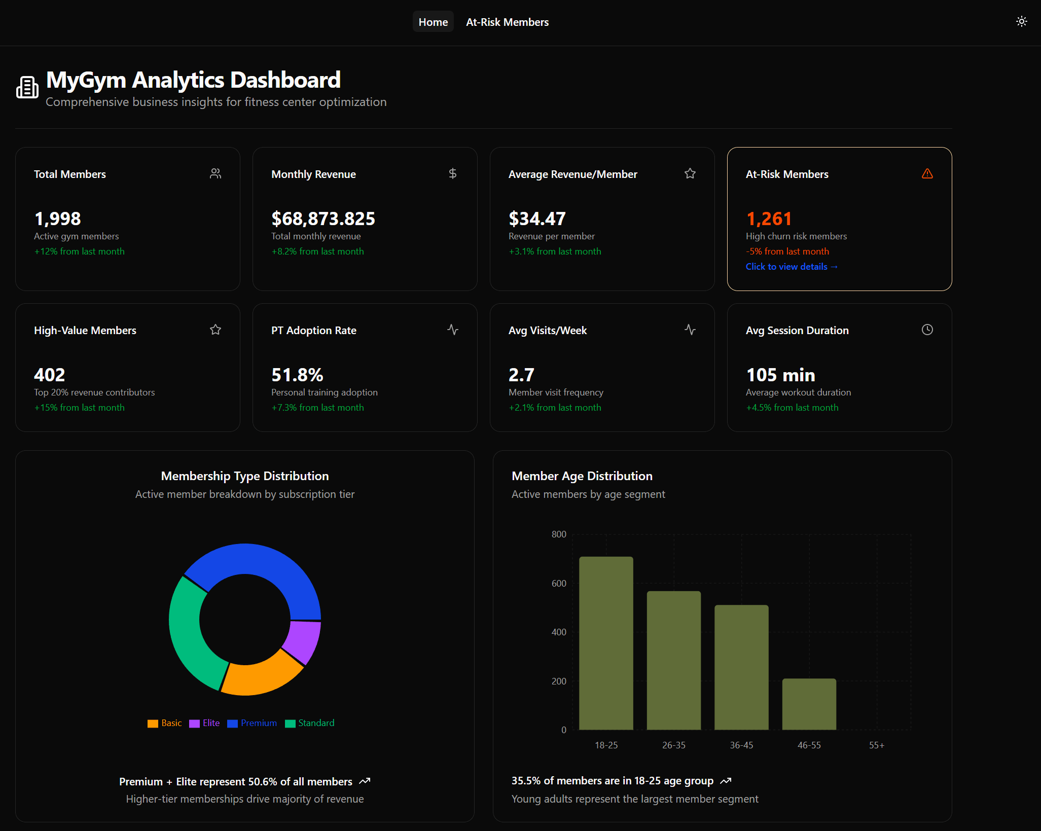 Dark MyGym Analytics dashboard showing membership KPIs and distribution charts